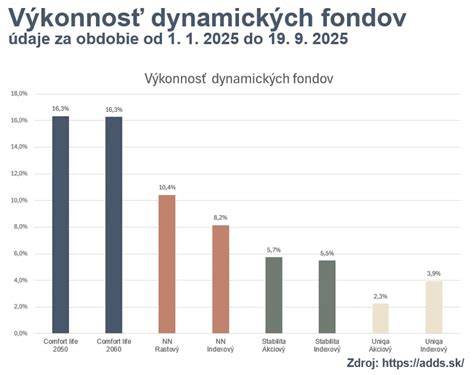 grafický prehľad DDS fondov a depozitárov