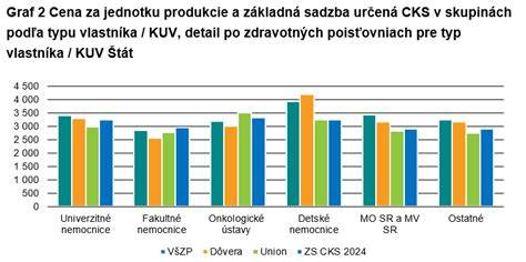 graf zdravotného poistenia a dlhov