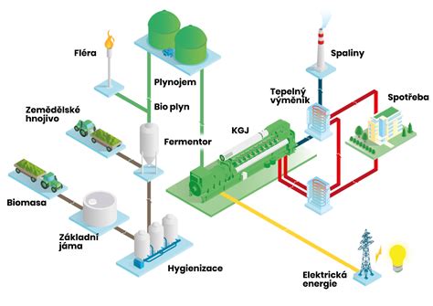 bioplyn z odpadu infographic